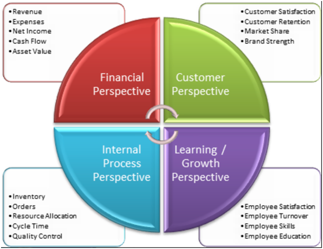 Balanced Scorecard Its Uses And Benefits Core Strategy Blog