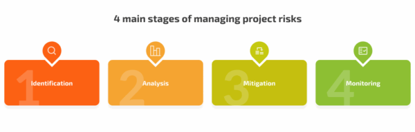Diagram showing the four main stages of managing project risks: identification, analysis, mitigation, and monitoring