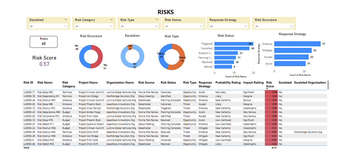 Core-Strategy risk management dashboard with visual analytics and KPIs