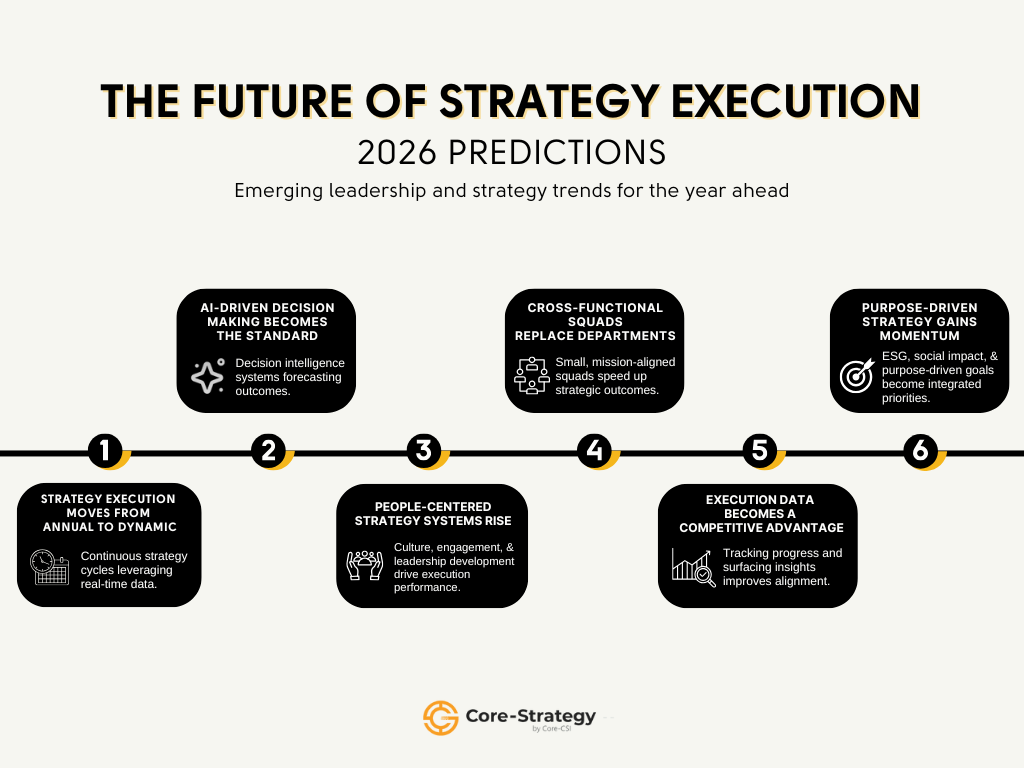 Visual illustration highlighting AI-driven decision making as a major strategy trend for 2026.
