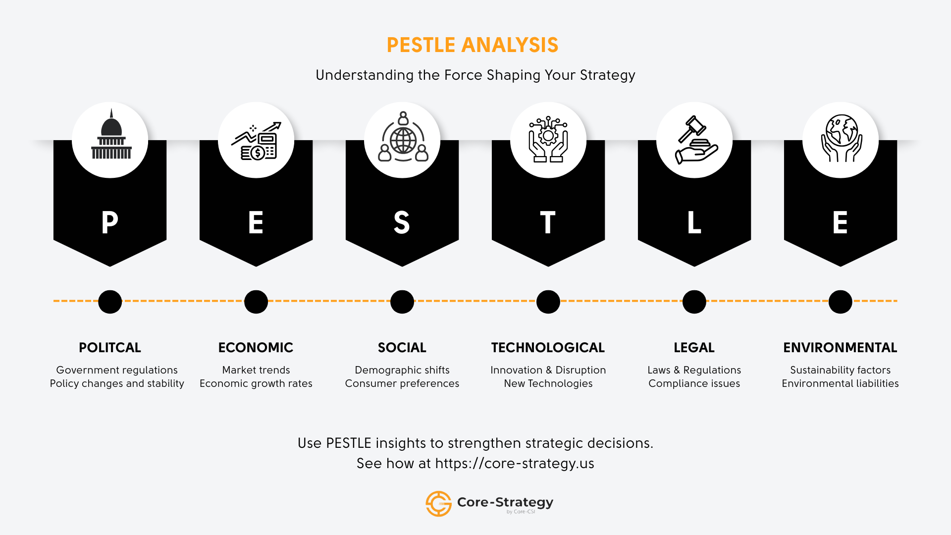 PESTLE analysis infographic showing political, economic, social, technological, legal, and environmental factors influencing strategy