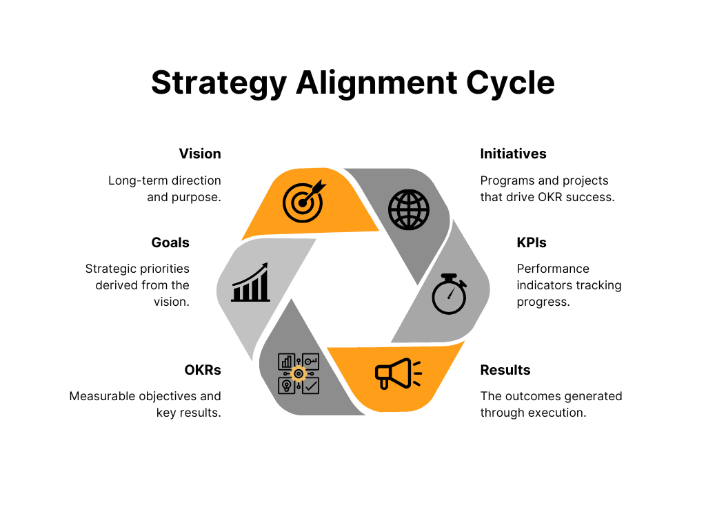 Diagram showing vision, goals, OKRs, initiatives, dashboards, risks, and reporting in one system.