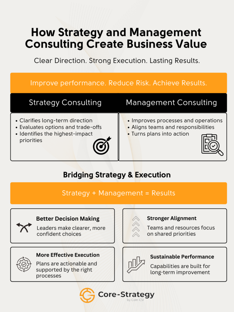 Infographic showing how strategy and management consulting create business value by aligning clear direction with strong execution, resulting in better decisions, stronger alignment, effective execution, and sustainable performance.
