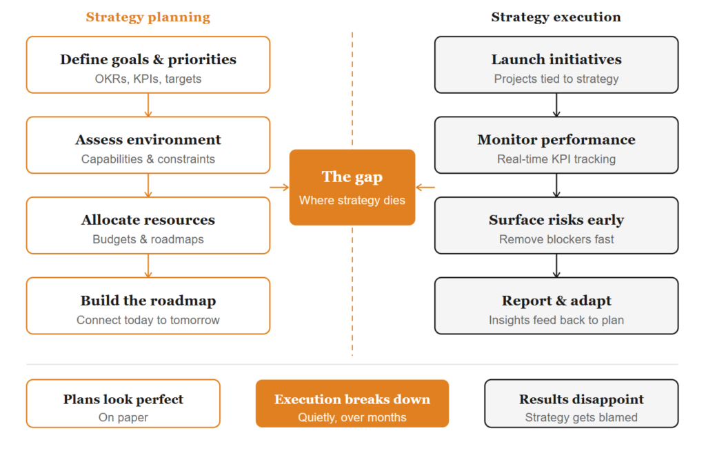 Diagram comparing strategy planning and strategy execution, showing the gap between them where most organizational strategies fail — including steps like defining goals and OKRs on the planning side, and monitoring performance and adapting on the execution side.