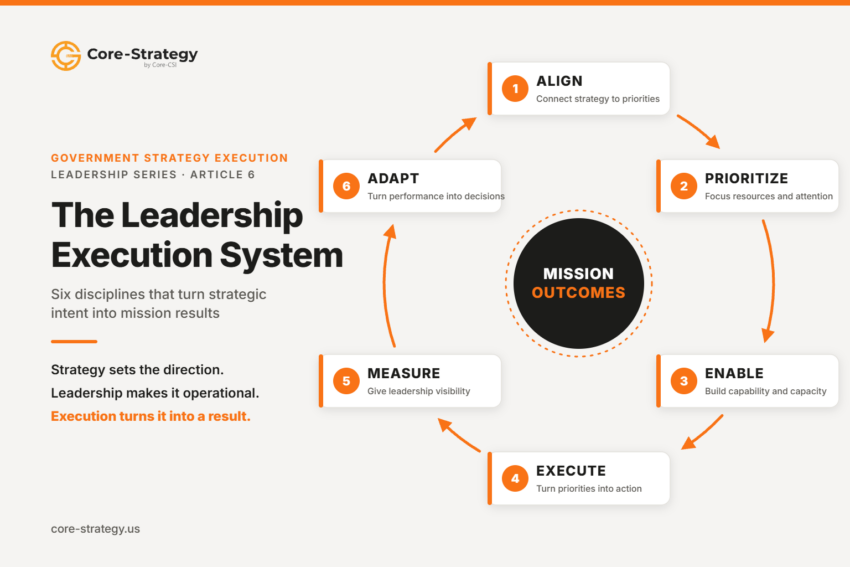 Leadership execution system for government: Align, Prioritize, Enable, Execute, Measure, and Adapt in a continuous cycle around mission outcomes
