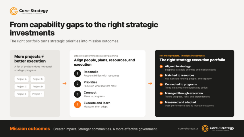 Strategy execution portfolio graphic showing how government agencies move from a list of projects to prioritized strategic investments that drive mission outcomes.